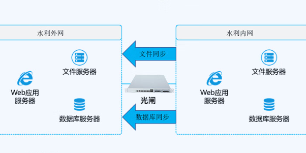 水利網(wǎng)絡(luò)安全隔離.png