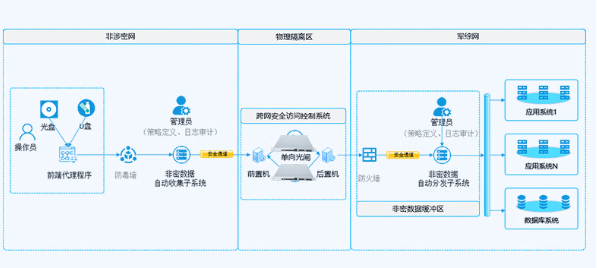 國防網(wǎng)絡(luò)安全隔離.png